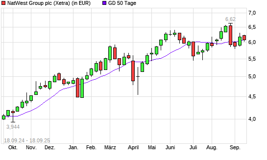 NatWest Group-Aktie unter 50-Tage-Linie