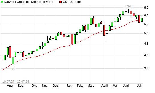 NatWest Group-Aktie über 100-Tage-Linie