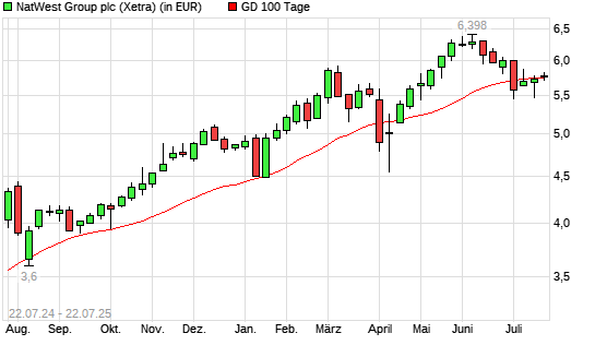 NatWest Group-Aktie unter 100-Tage-Linie