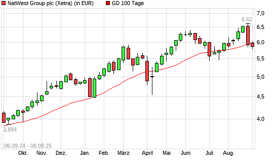 NatWest Group-Aktie unter 100-Tage-Linie