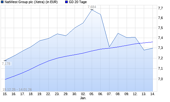 NatWest Group-Aktie &uuml;ber 20-Tage-Linie