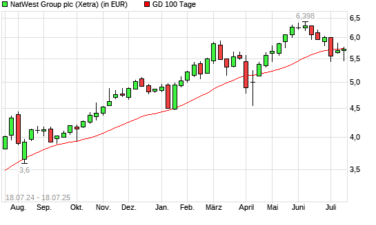 NatWest Group-Aktie über 100-Tage-Linie