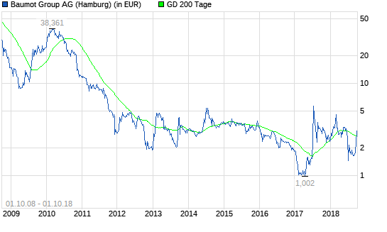 Baumot: Explodiert die Aktie heute Abend?