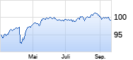 Europa Nachhaltigkeits Bond IX auf STOXX® Europe ESG Leaders 30 [Raiffeisen Bank International AG] Chart