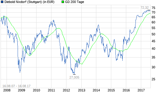  Wincor Nixdorf-Aktie: Was bewegt sich hier?