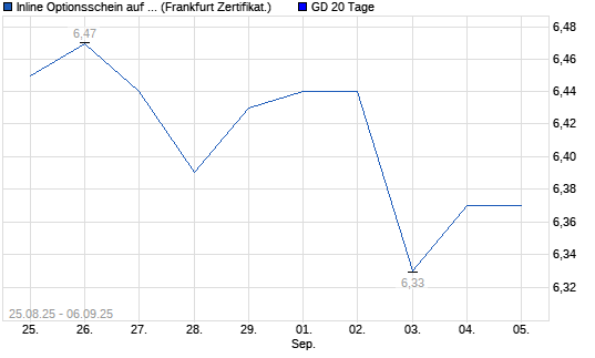Chart
