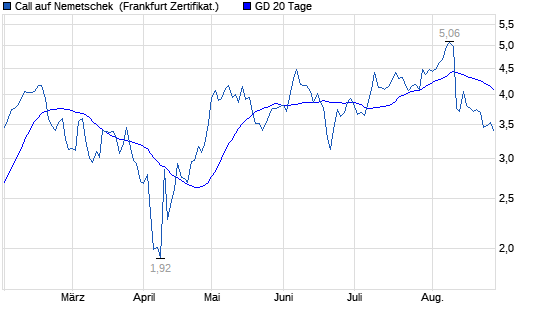 Chart