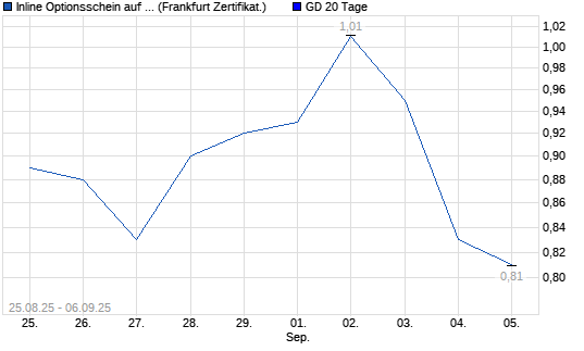 Chart