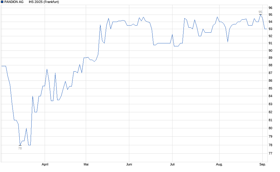 Chart
