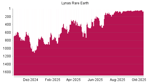 BOTSI®-Advisor Abstufung Lynas von Rang 59 auf ... BOTSI®-Advisor Abstufung Lynas von Rang 59 auf ...