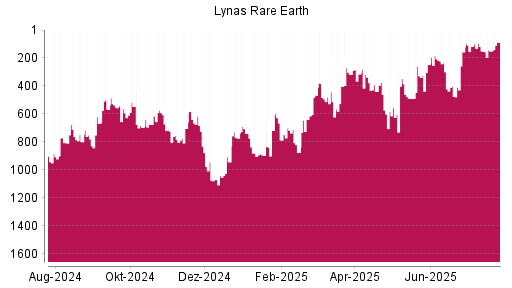 BOTSI®-Advisor Hochstufung Lynas von Rang 143 auf ...