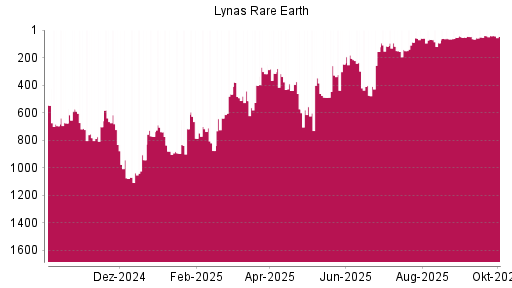 BOTSI®-Advisor Abstufung Lynas von Rang 41 auf ...