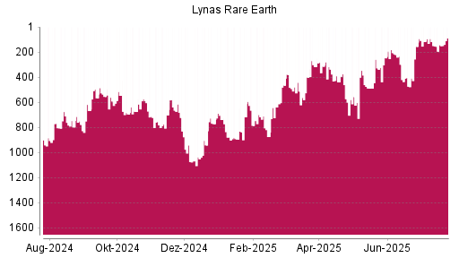 BOTSI®-Advisor Abstufung Lynas von Rang 117 auf ...