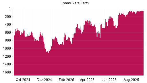 BOTSI®-Advisor Hochstufung Lynas von Rang 53 auf Rang 52