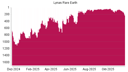 BOTSI®-Advisor Hochstufung Lynas von Rang 156 auf ...