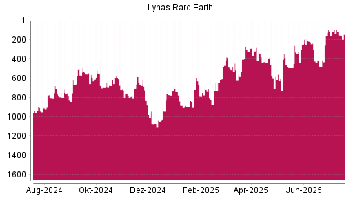 BOTSI®-Advisor Abstufung Lynas von Rang 206 auf ...