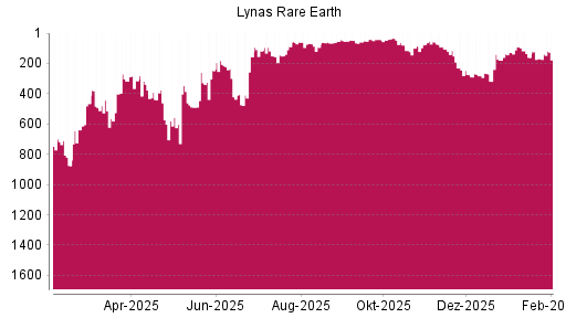 BOTSI®-Advisor Hochstufung Lynas von Rang 557 auf ...