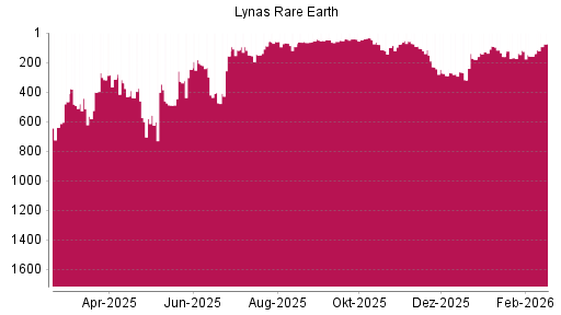 BOTSI®-Advisor Abstufung Lynas von Rang 206 auf ...