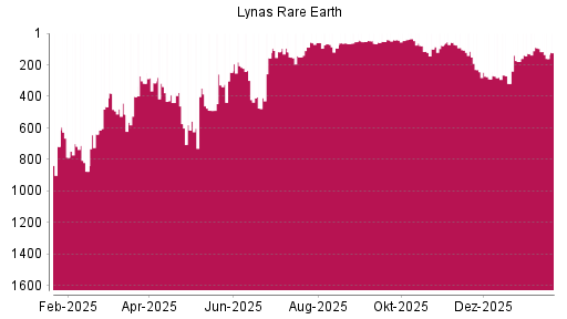 BOTSI®-Advisor Abstufung Lynas von Rang 753 auf Rang 805