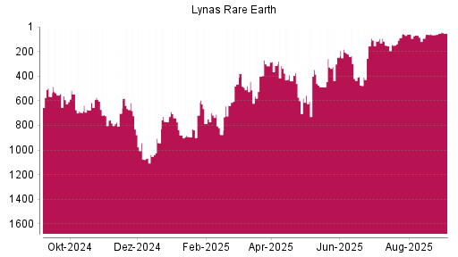 BOTSI®-Advisor Hochstufung Lynas von Rang 53 auf Rang 52