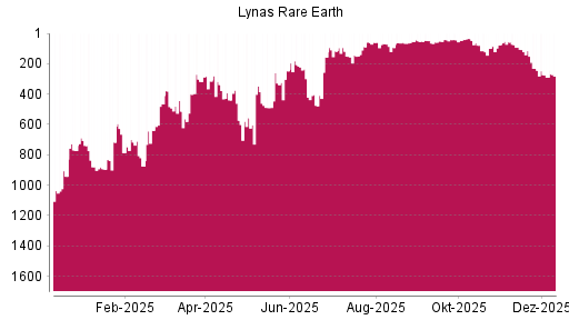BOTSI®-Advisor Abstufung Lynas von Rang 244 auf ...