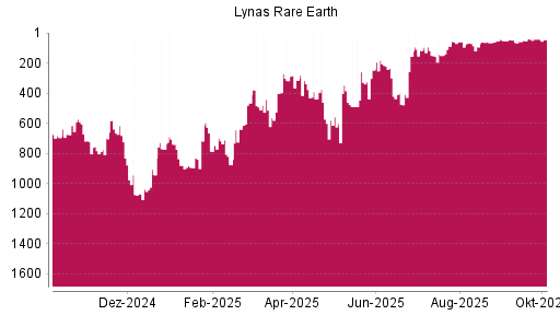 BOTSI®-Advisor Hochstufung Lynas von Rang 557 auf ...