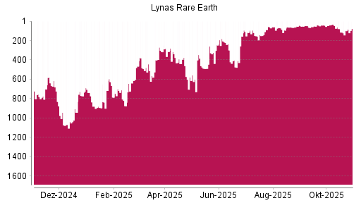 BOTSI®-Advisor Hochstufung Lynas von Rang 895 auf ...