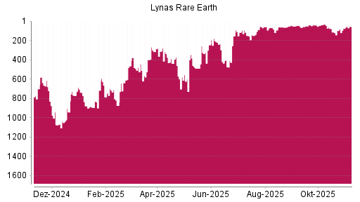 BOTSI®-Advisor Hochstufung Lynas von Rang 77 auf ...
