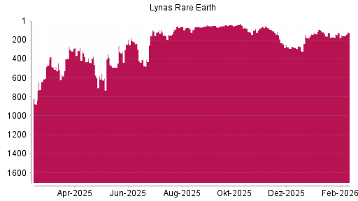 BOTSI®-Advisor Abstufung Lynas von Rang 299 auf ...