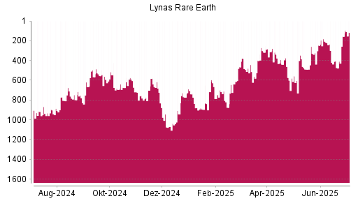 BOTSI®-Advisor Hochstufung Lynas von Rang 557 auf ...