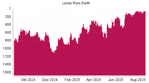 BOTSI®-Advisor Abstufung Lynas von Rang 299 auf ...