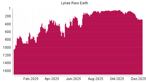 BOTSI®-Advisor Abstufung Lynas von Rang 41 auf ...