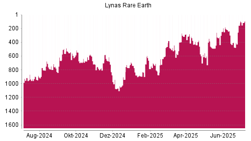 BOTSI®-Advisor Hochstufung Lynas von Rang 489 auf ...