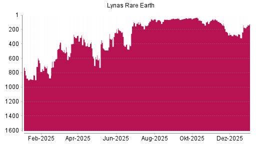 BOTSI®-Advisor Hochstufung Lynas von Rang 782 auf Rang 772