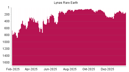 BOTSI®-Advisor Abstufung Lynas von Rang 160 auf ...