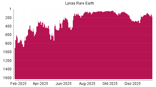 BOTSI®-Advisor Hochstufung Lynas von Rang 52 auf ...