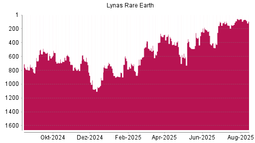 BOTSI®-Advisor Abstufung Lynas von Rang 67 auf ...