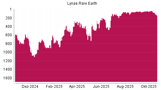 BOTSI®-Advisor Abstufung Lynas von Rang 35 auf ...