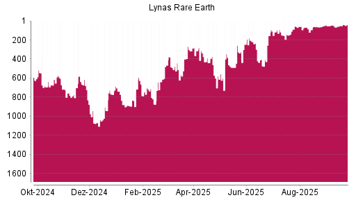 BOTSI®-Advisor Abstufung Lynas von Rang 67 auf ...