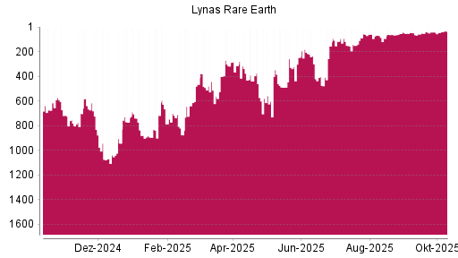 BOTSI®-Advisor Abstufung Lynas von Rang 492 auf ... BOTSI®-Advisor Abstufung Lynas von Rang 492 auf ...