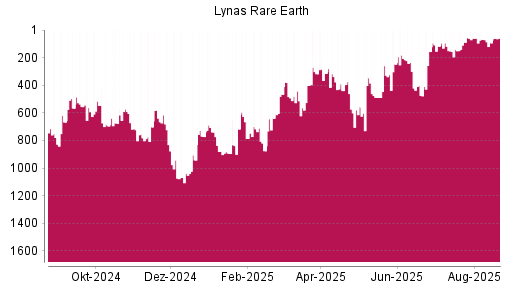 BOTSI®-Advisor Hochstufung Lynas von Rang 93 auf ...