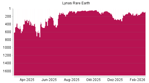 BOTSI®-Advisor Hochstufung Lynas von Rang 93 auf ...