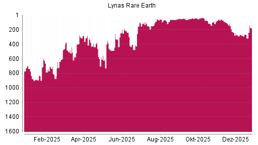 BOTSI®-Advisor Abstufung Lynas von Rang 114 auf ...