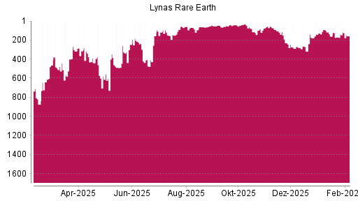 BOTSI®-Advisor Abstufung Lynas von Rang 279 auf ...