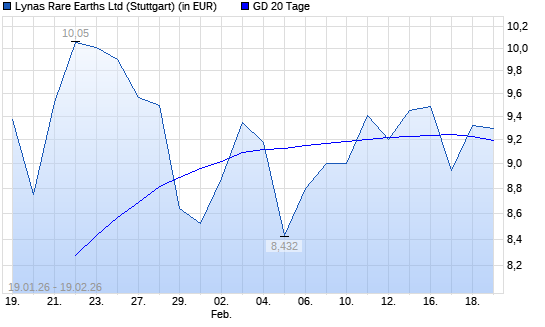 Lynas-Aktie &uuml;ber 20-Tage-Linie