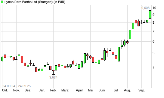 Lynas-Aktie mit neuem 10-Jahres-Hoch