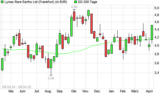 Lynas-Aktie &uuml;ber 200-Tage-Linie