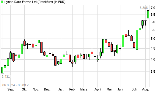 Lynas-Aktie mit neuem 12-Monats-Hoch