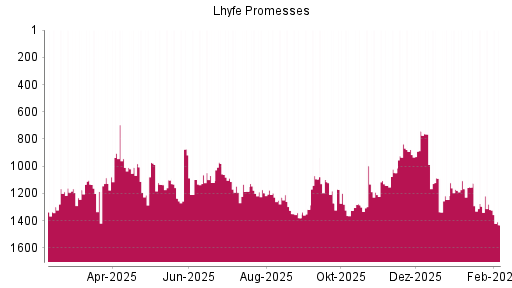 BOTSI®-Advisor Hochstufung Lhyfe von Rang 1048 auf ...