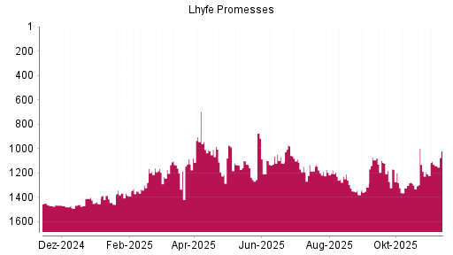 BOTSI®-Advisor Hochstufung Lhyfe von Rang 1209 auf ...